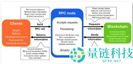 RPC节点详解及其工作原理解析