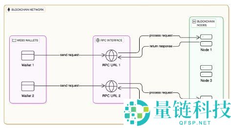 RPC节点详解及其工作原理解析