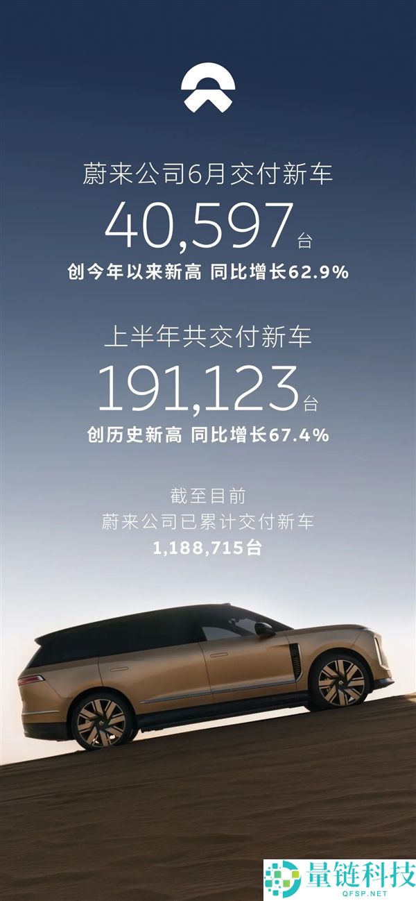蔚来6月交付创新高：乐道与萤火虫全线爆单，交付量达40,597台