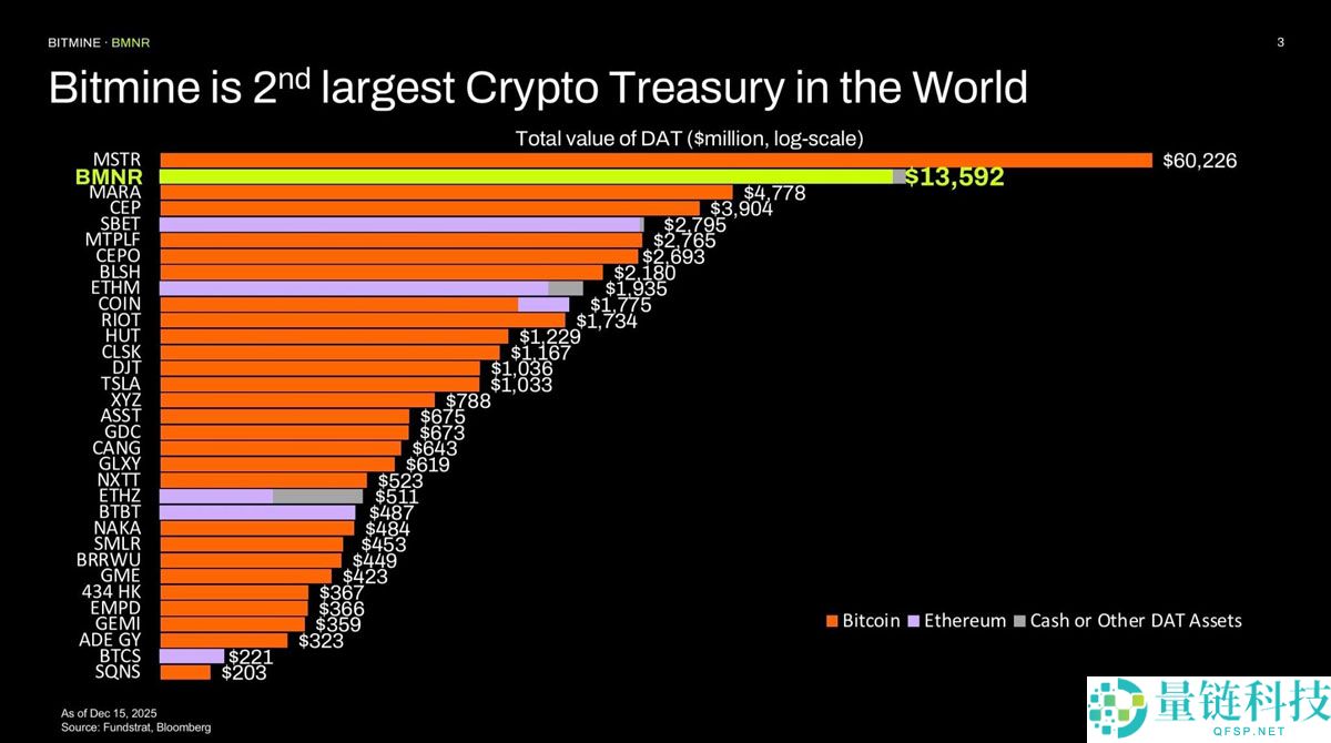 汤姆·李解读：BitMine 募资 9800 万美元 ETH，年底抛售为何抑制涨幅？