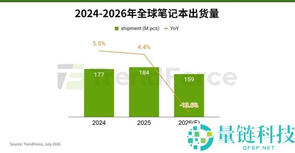 苹果MacBook价格全面上涨，2026年全球笔记本出货预计下降13.6%
