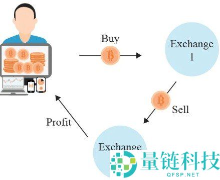 套利交易（Arbitrage Trading）：定义与运作方式解析