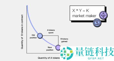 自动化做市商（AMMs）简介及其在DeFi中的关键角色解析