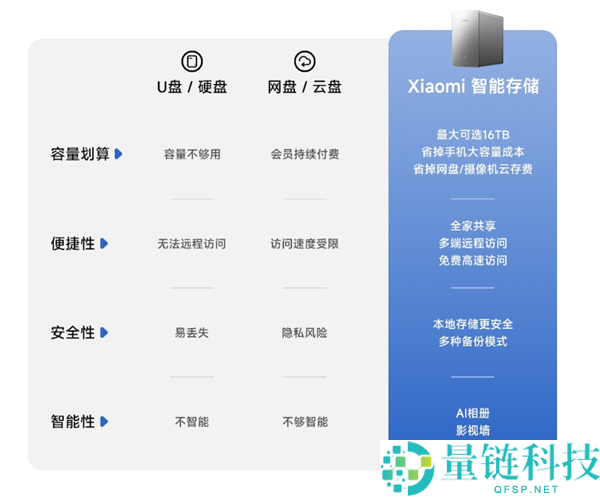 小米智能存储众筹热销：2299元起自带红盘，3分钟销售额超700万元