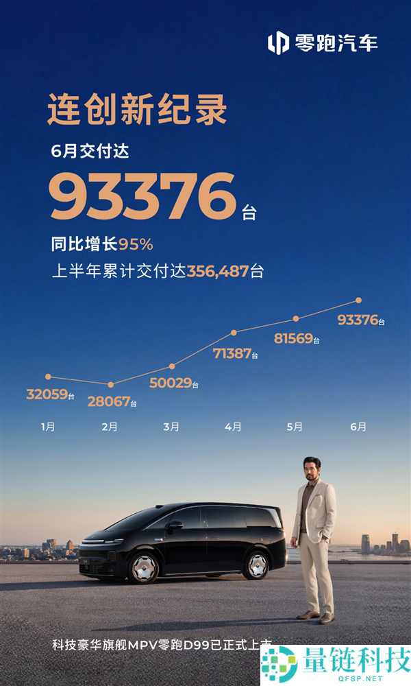 零跑9月交付新车93376台，超越蔚来、小鹏和理想！