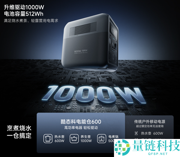 1299元酷态科电能仓600发布：0.5度电可供1000W功率使用