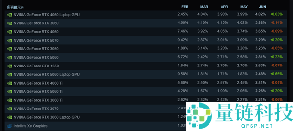 Steam 6月软硬件更新：RTX 4060/3060仍是主流显卡选择