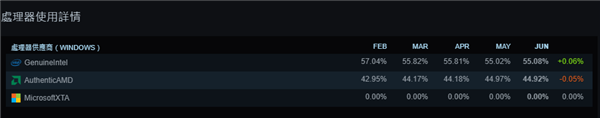 Steam 6月软硬件更新：RTX 4060/3060仍是主流显卡选择