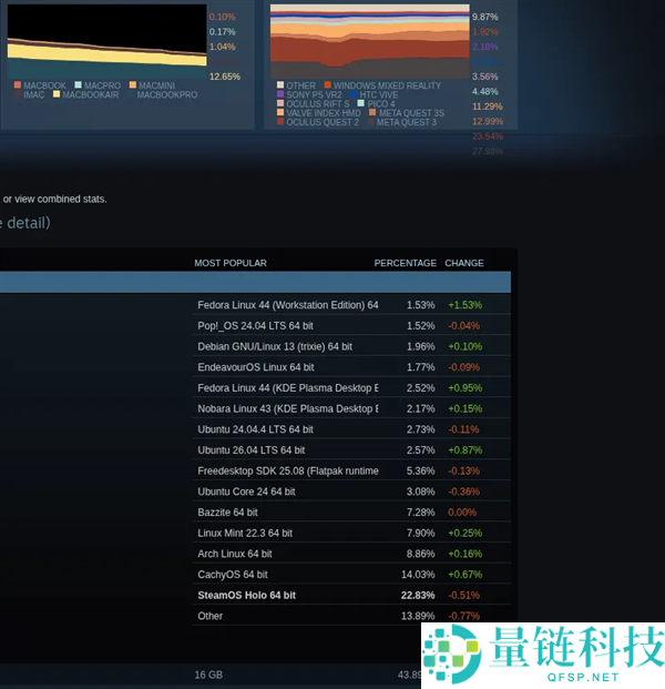 Windows系统市场份额飙升至94.1%,Linux仅占3.69%