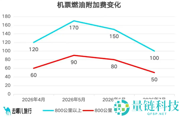 国内航路燃油附加费将于7月5日起大幅下调，具体情况揭秘