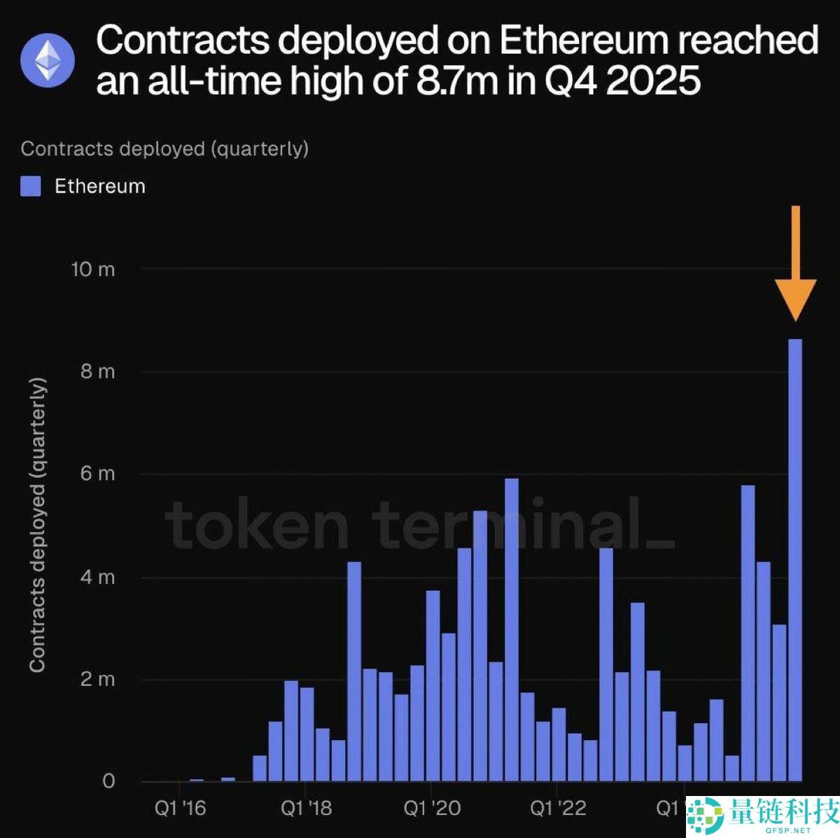 以太坊（ETH）创纪录：单季度部署智能合约超 870 万份