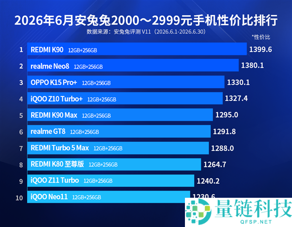 2000元性价比最高手机推荐:REDMI K90荣登榜首