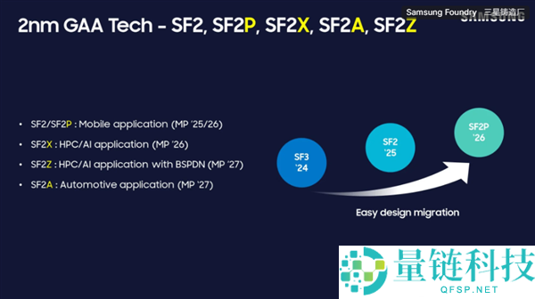 三星Exynos 2800首发：最强2nm挪动工艺SF2P+将在明年量产