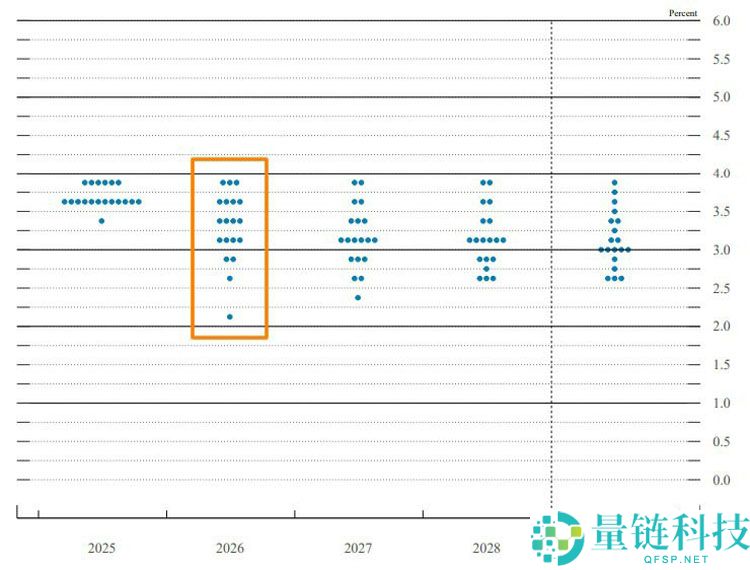 美联储 2026 年政策分歧：对比特币 (BTC) 及加密货币市场的深度影响