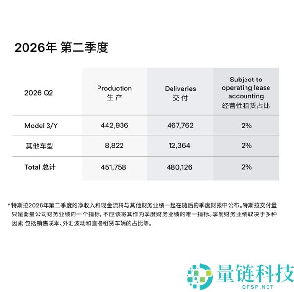 特斯拉2024年第二季度交付突破48万辆，销量大涨34%超预期