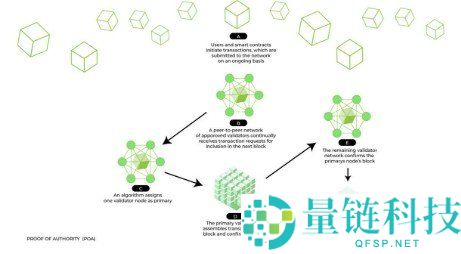 什么是权威证明（Proof of Authority, PoA）及其工作原理解析