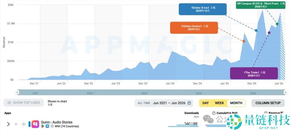 反AI旗帜下的「讲故事App」如何实现年入千万美元