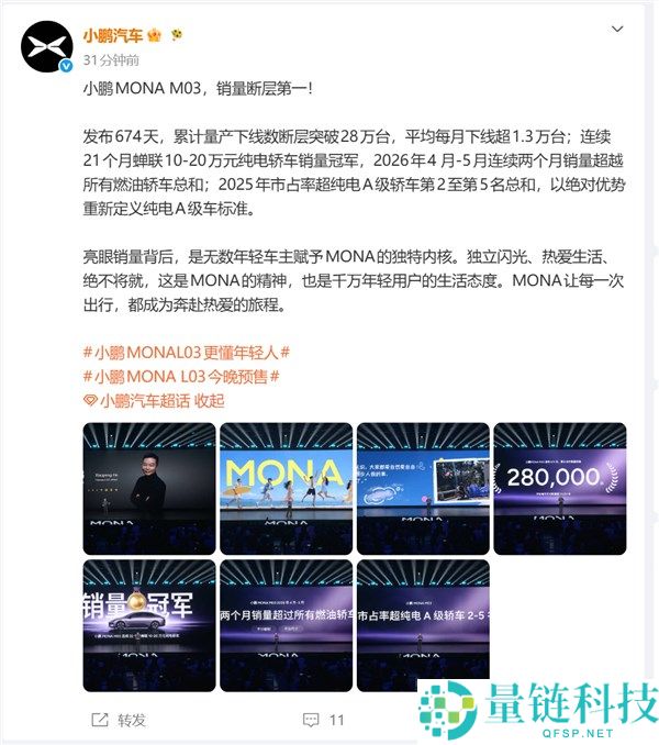 小鹏MONA M03上市674天销量突破28万台，21个月稳居销量榜首