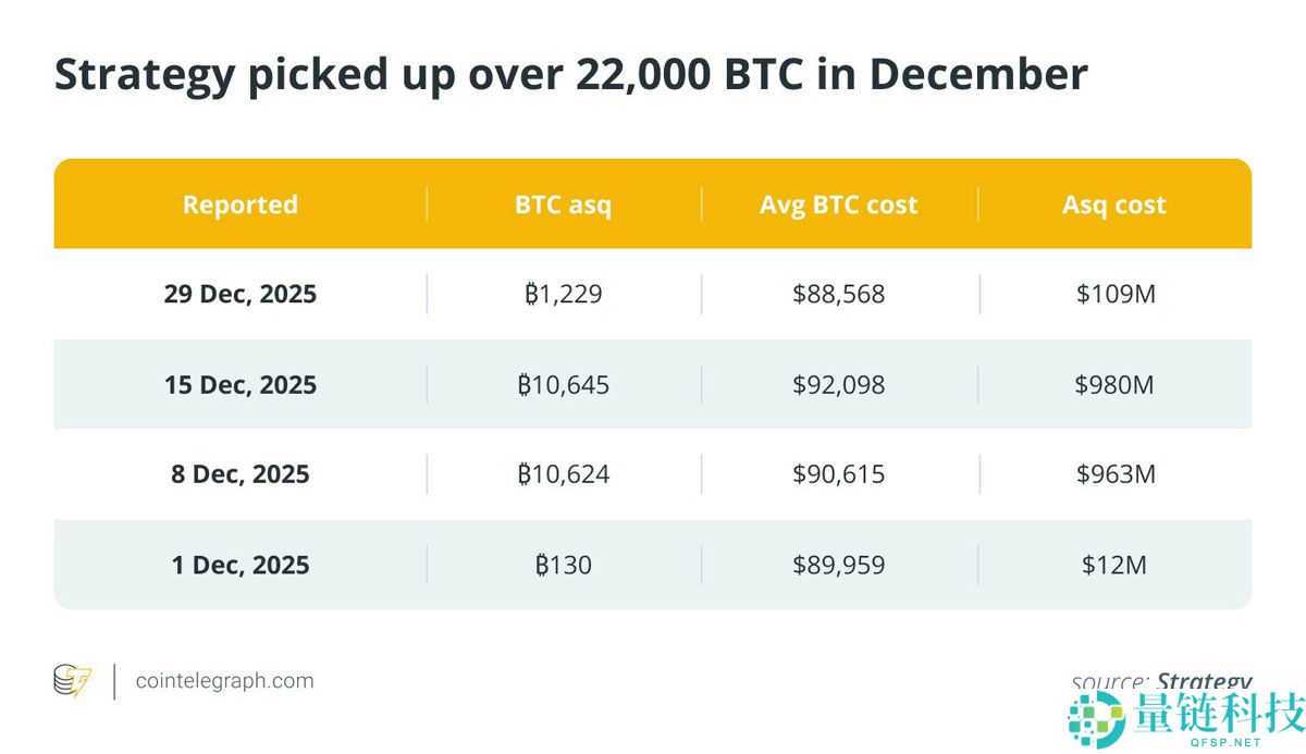 12 月图表解读:策略累计增持超 2.2 万枚 BTC,RWA 规模突破 190 亿美元