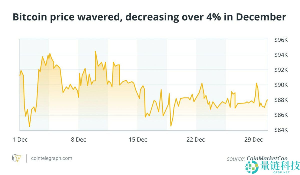 12 月图表解读:策略累计增持超 2.2 万枚 BTC,RWA 规模突破 190 亿美元
