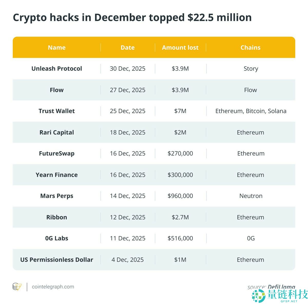 12 月图表解读:策略累计增持超 2.2 万枚 BTC,RWA 规模突破 190 亿美元