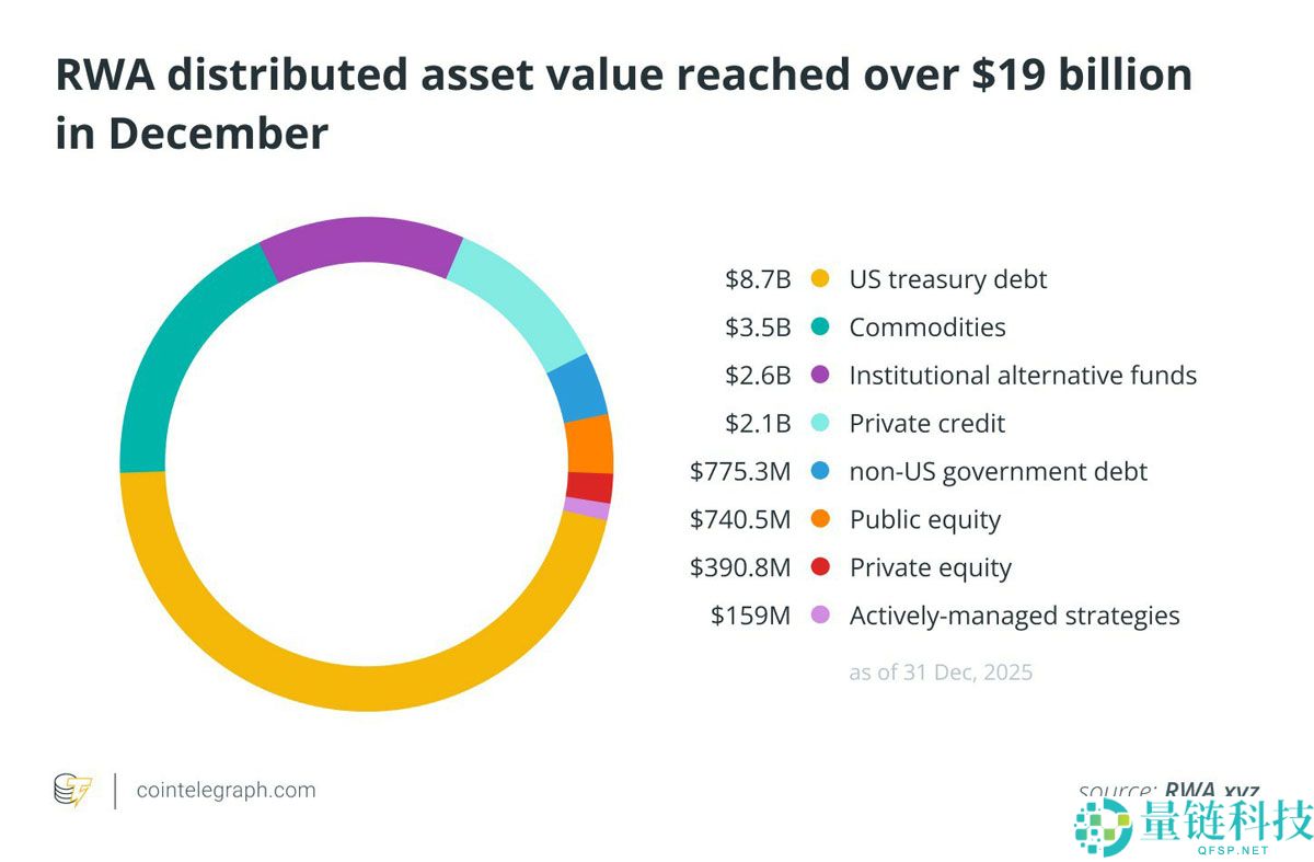 12 月图表解读:策略累计增持超 2.2 万枚 BTC,RWA 规模突破 190 亿美元
