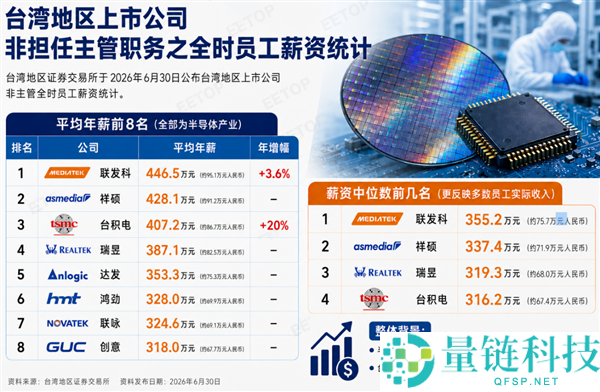 芯片行业工资暴涨：联发科员工年薪达446.5万，超越台积电