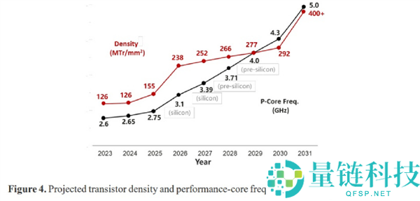 韬定律更新：华为麒麟芯片2026-2029主频提升，功耗降低近50%，已率先流片