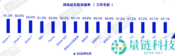 特斯拉保值率领先行业，国产电动车逐渐落后差距明显