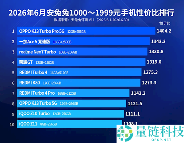 2024千元机性价比排行榜:OPPO K13 Turbo Pro登顶性价比冠军