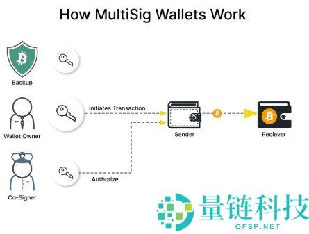 多签钱包（Multisig Wallet）介绍与创建指南|安全存储数字资产的方法