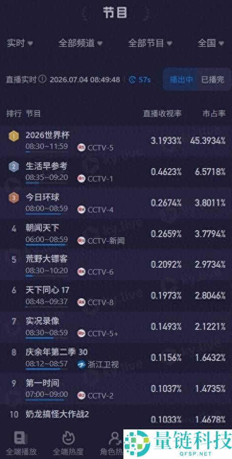 阿根廷VS佛得角比赛央视收视率爆表，市占率高达45%载入史册