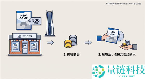 一年销量数千万的游戏光盘为何被索尼叫停？
