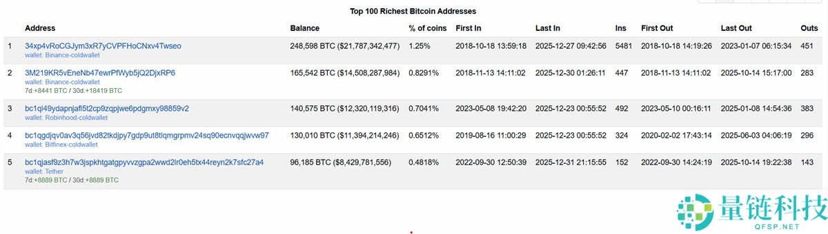 泰达币狂扫 8,888 枚比特币!跃升全球第五大 BTC 钱包