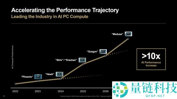 AMD Zen6 APU跑分曝光:2GHz对战5GHz,单核性能暴涨29%
