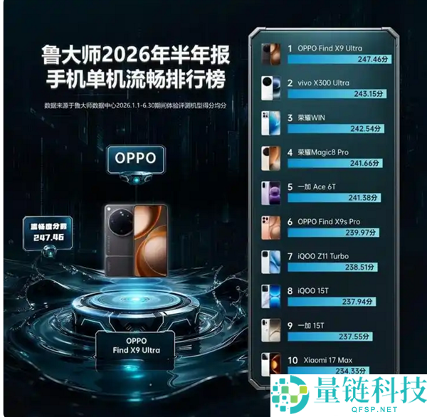 手机系统流利度最新排名:OPPO与光荣夺冠,小米磅礴OS位列第六