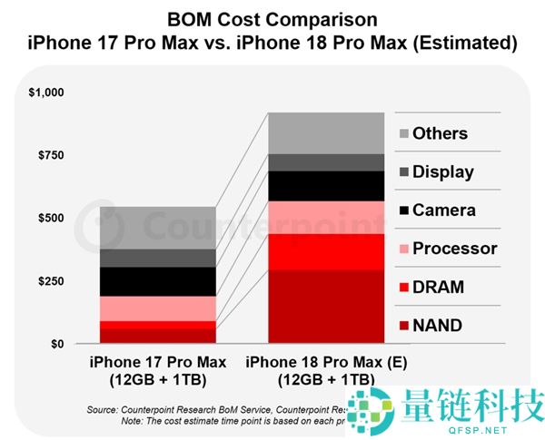 iPhone 18 Pro Max硬件成本激增:苹果难以独自承担