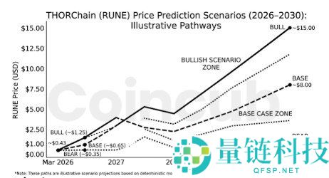 THORChain (RUNE) 2026-2030年价格预测及投资分析