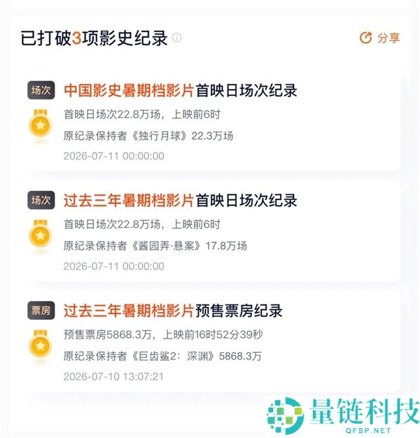 《功夫女足》首日票房破亿,周星驰新片冲破三项影史纪录,官方感谢支持
