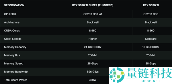 NVIDIA RTX 5070Ti SUPER前瞻:期待明年CES发布!