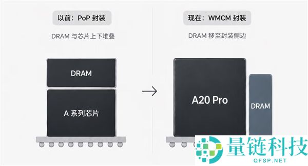 iPhone 18 Pro散热性能大幅提升,苹果A20 Pro采用台积电WMCM封装技术