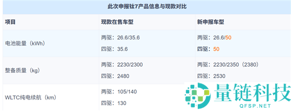 新款方程豹钛7申报:50度大电池提升纯电续航至230km