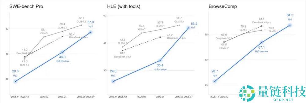 市值一天暴涨至4万亿,姚顺雨Hy3如何缓解马化腾的焦虑?
