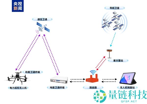 全国首次无人机成功在无信号区直连卫星进行巡检