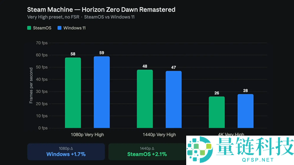 Steam Machine装Windows后性能提升22%:帧率与SteamOS持平分析
