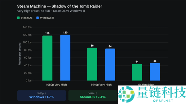Steam Machine装Windows后性能提升22%:帧率与SteamOS持平分析