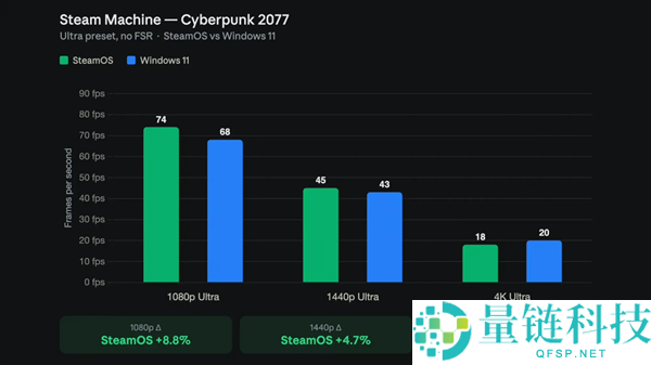 Steam Machine装Windows后性能提升22%:帧率与SteamOS持平分析