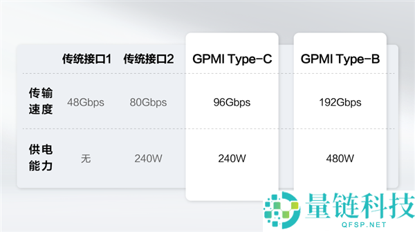 GPMI电视出货接近百万台:480W供电与192Gbps带宽的强大支持