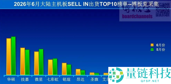 6月主板出货量逆势微涨1%:华硕、技嘉、微星稳居前三名