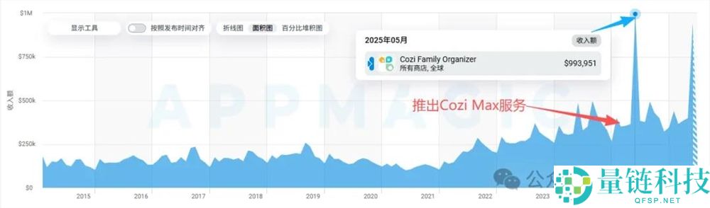上线20年的家庭日历App,如何实现单月百万美元流水?